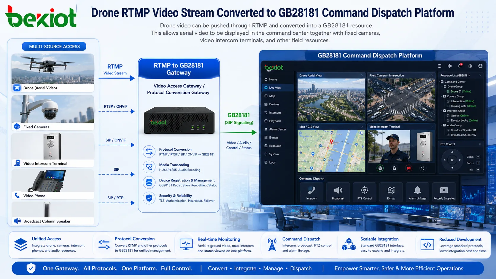 Flujo de video RTMP de dron convertido a la plataforma de despacho de comandos GB28181