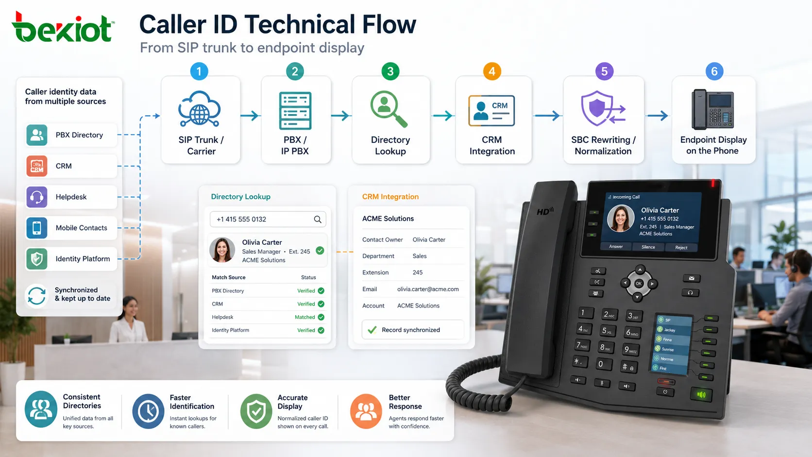 Flujo técnico de identificación de llamadas por troncal SIP PBX directorio CRM SBC y pantalla de terminal