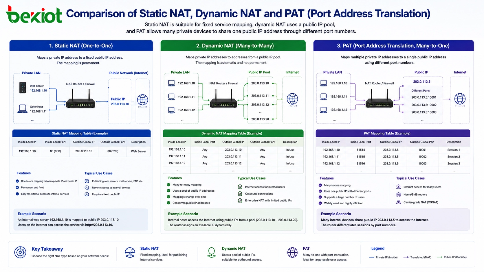 comparación de NAT estático, NAT dinámico y traducción de dirección de puerto PAT