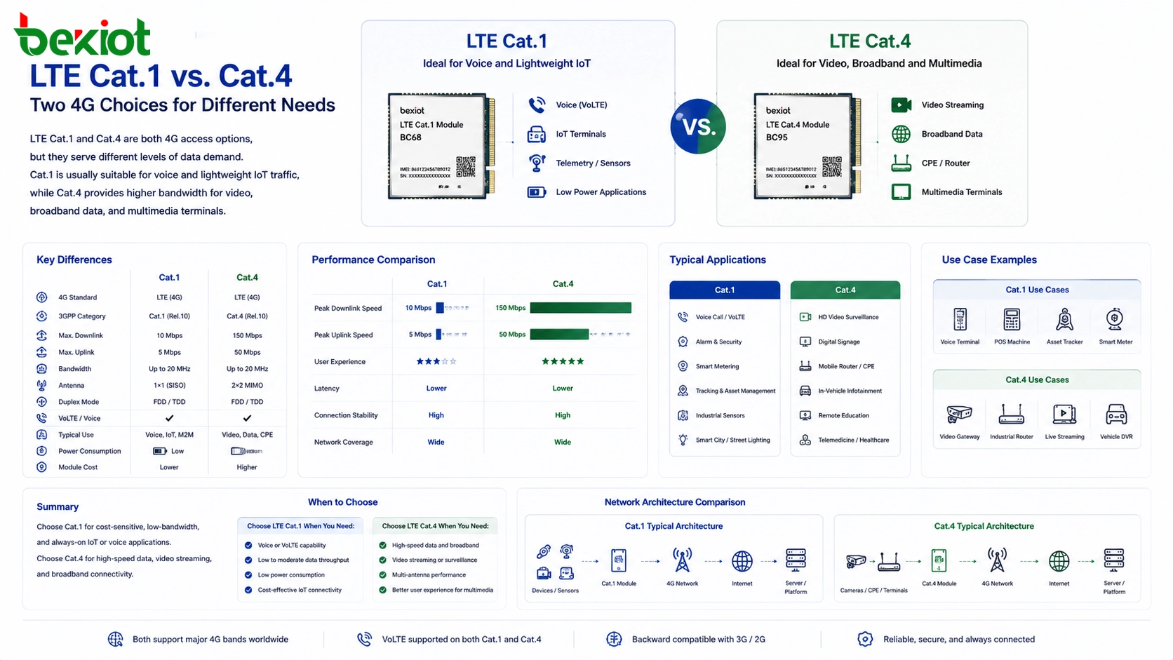 Solución de Conectividad LTE Cat.1 y Cat.4 para IoT y Comunicación Industrial