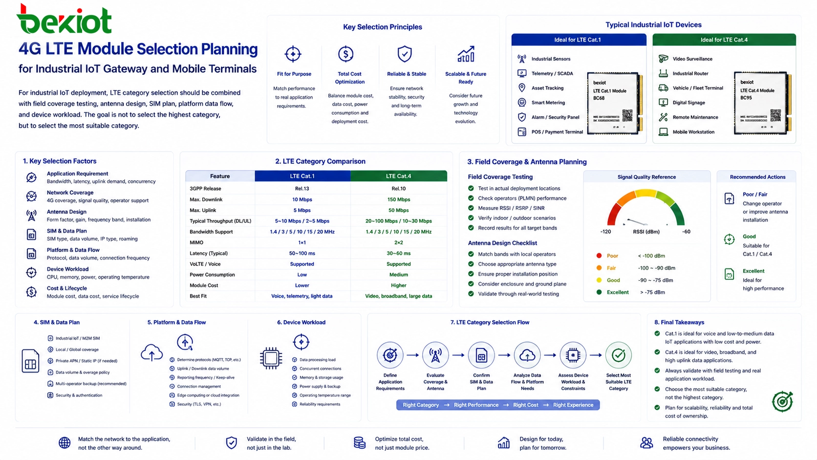 Planificación de selección de módulo 4G LTE para puerta de enlace IoT industrial y terminal de comunicación móvil