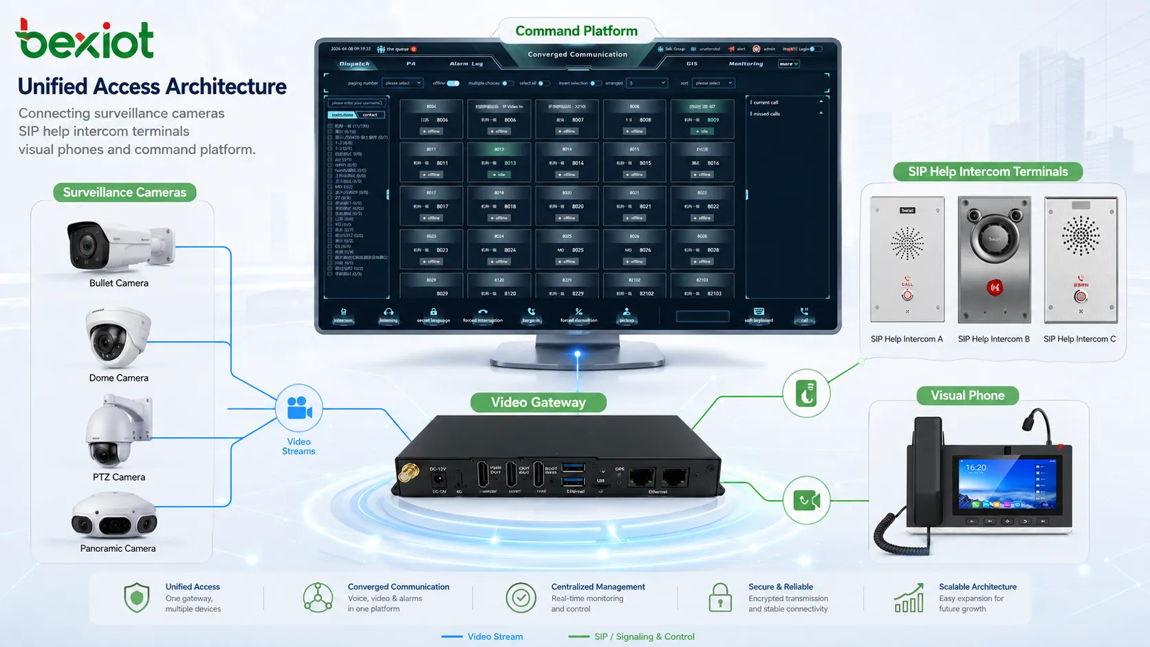 Monitoreo de video unificado y acceso a intercomunicadores de ayuda a través de una sola puerta de enlace de video