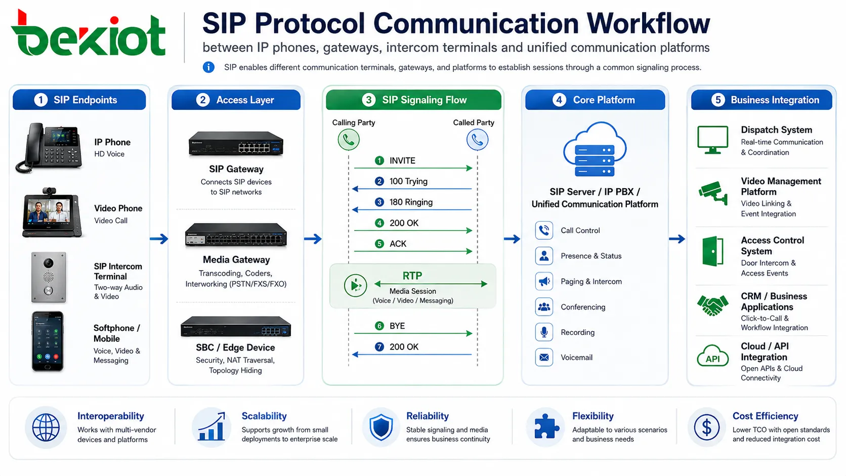 Flujo de comunicación del protocolo SIP entre teléfonos IP, pasarelas, terminales de interfono y plataformas de comunicaciones unificadas