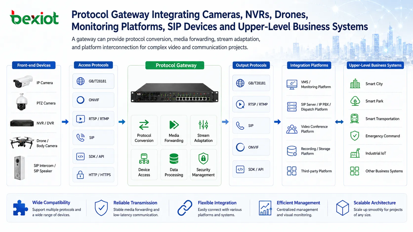 Pasarela de protocolo que integra cámaras, NVR, drones, plataformas de monitoreo, dispositivos SIP y sistemas empresariales de nivel superior