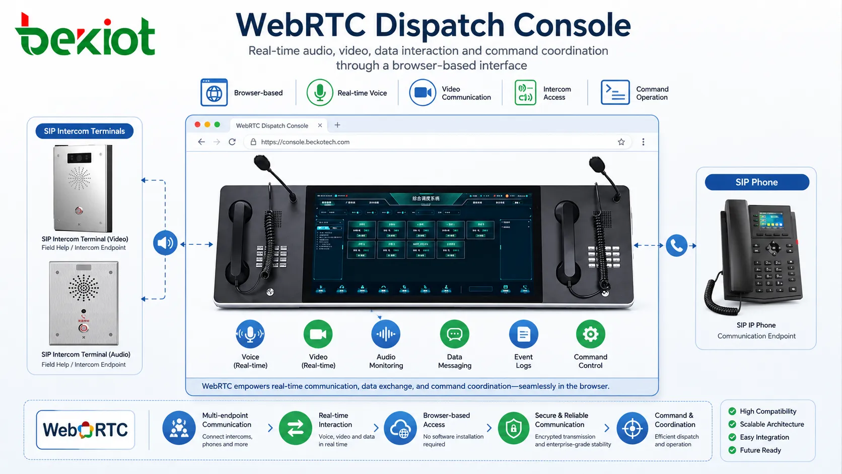 Por qué WebRTC se usa ampliamente en el desarrollo moderno de consolas de despacho