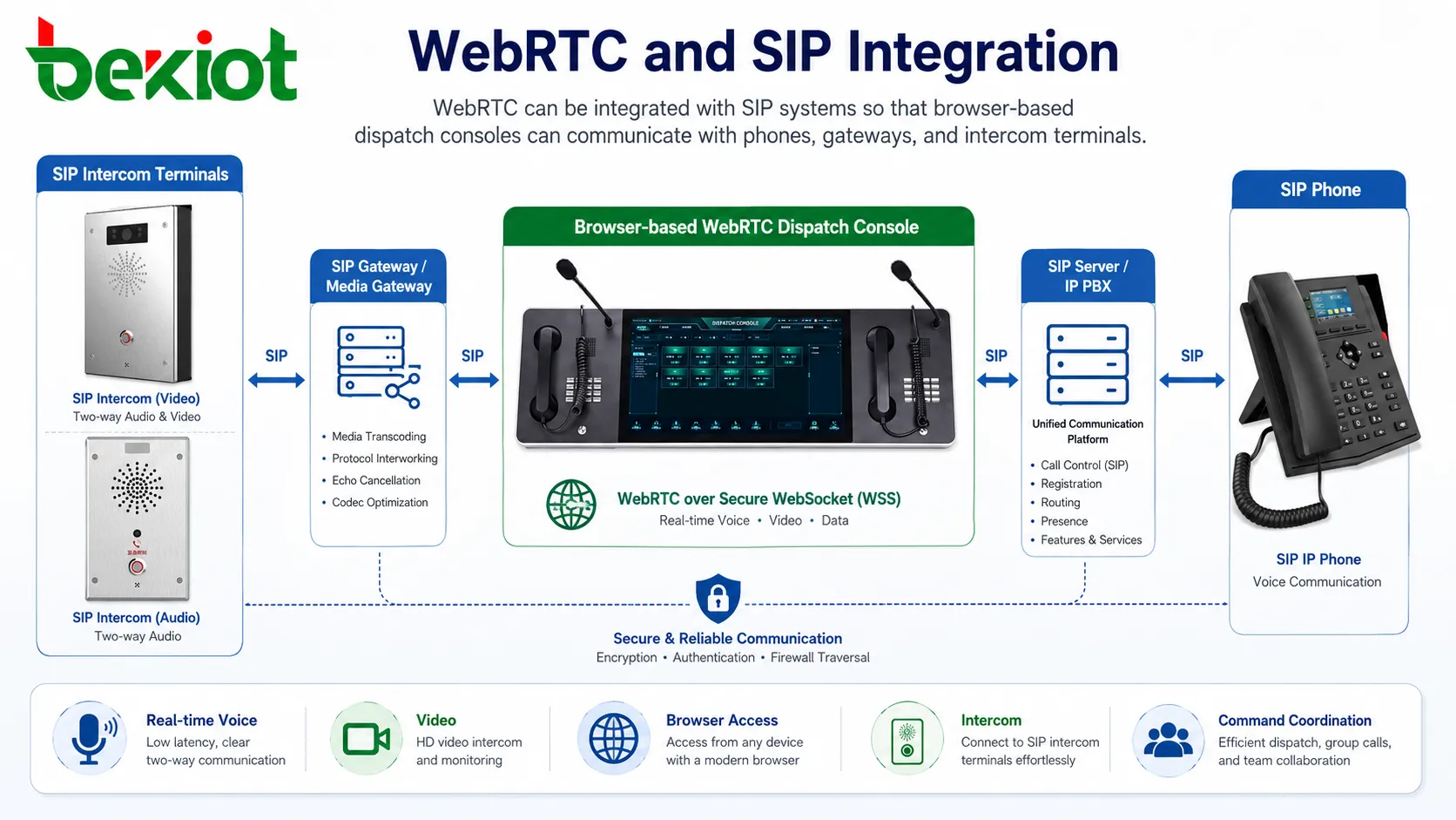 Integración de WebRTC y SIP para consola de despacho, teléfonos IP, puertas de enlace y terminales de interfono