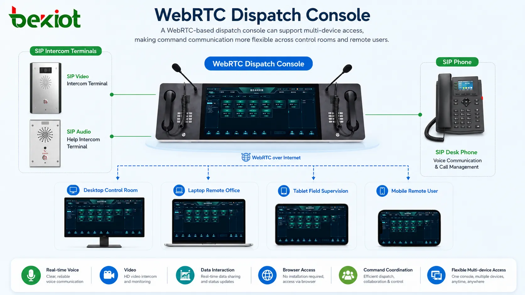 Consola de despacho WebRTC funcionando en escenarios de comando de escritorio, portátil, tableta y móvil