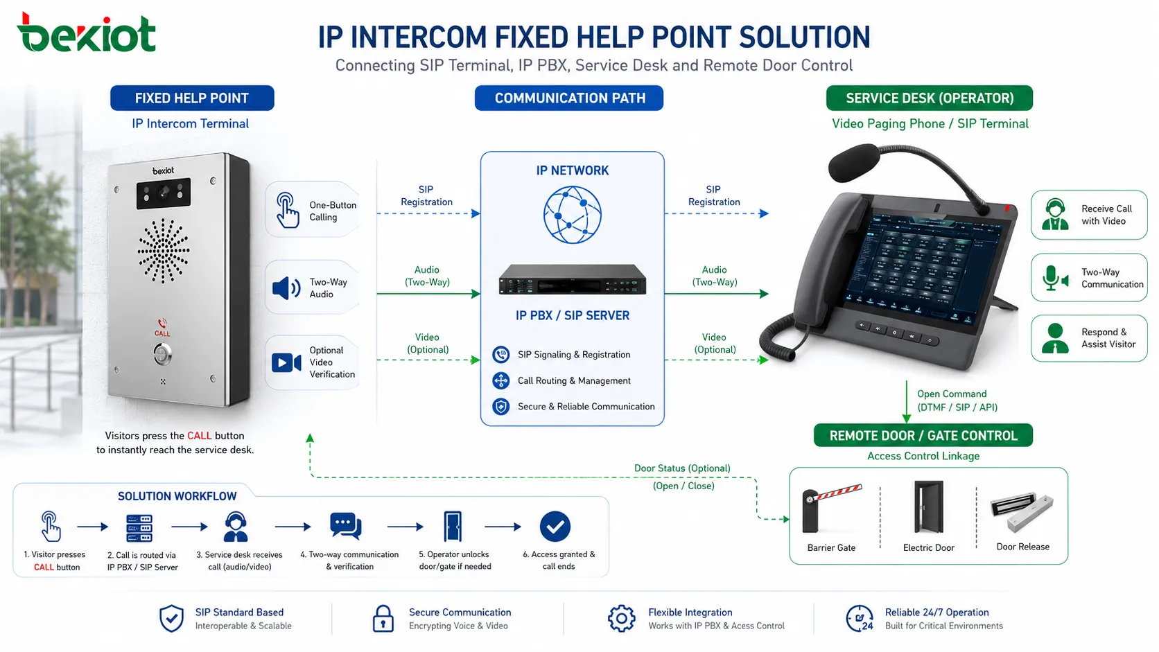 Punto de ayuda fijo de interfono IP que conecta terminal SIP, centralita IP, mostrador de servicio y control remoto de puerta