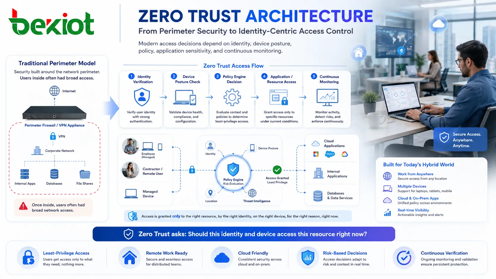 Arquitectura Zero Trust con verificación de identidad postura del dispositivo motor de políticas acceso a aplicaciones y supervisión continua
