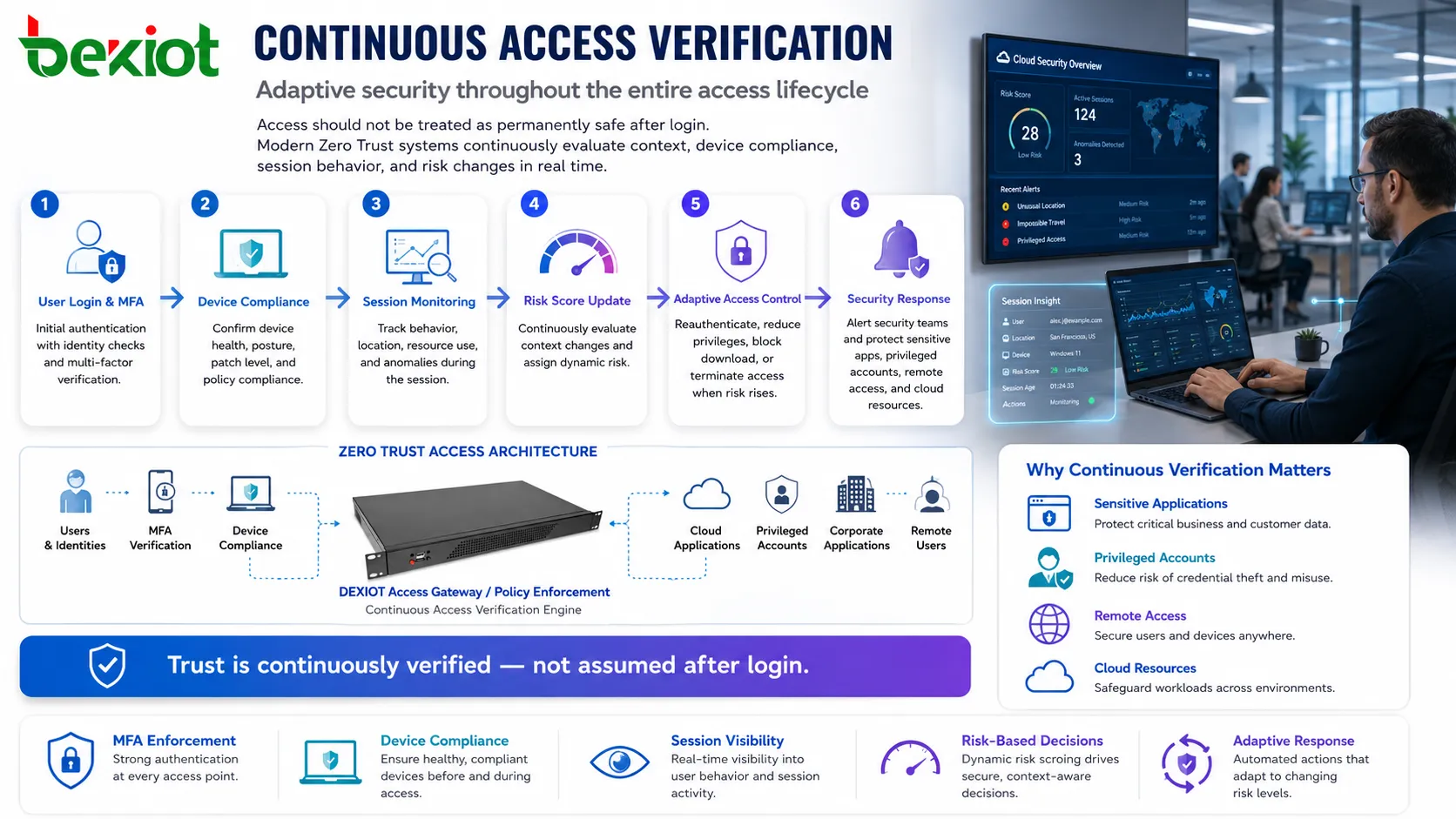 Verificación continua de acceso con MFA cumplimiento del dispositivo monitorización de sesión puntuación de riesgo y control adaptativo
