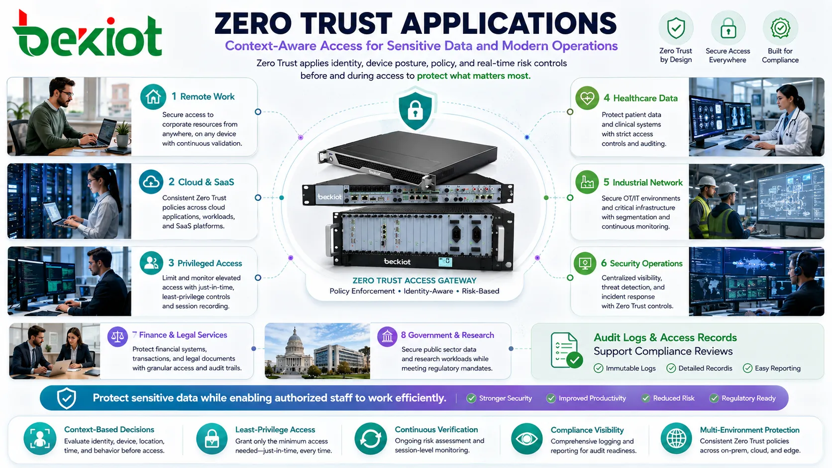 Aplicaciones de Zero Trust en trabajo remoto nube SaaS acceso privilegiado datos sanitarios red industrial y operaciones de seguridad empresarial