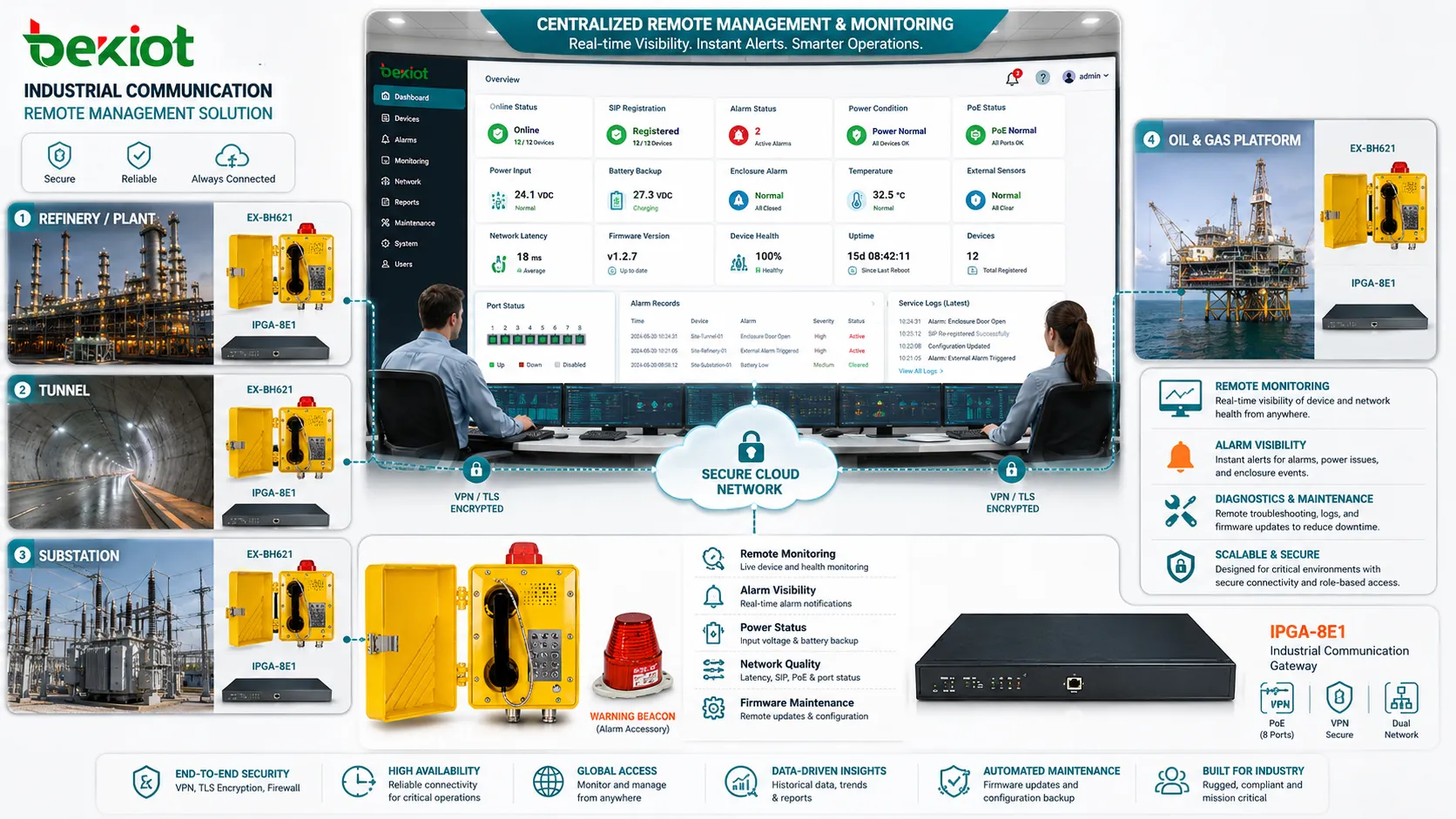 Panel de monitoreo remoto industrial con registro de dispositivo estado de alarma energía latencia de red y versión de firmware