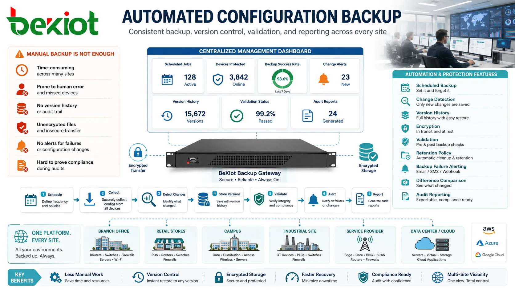 Copia de seguridad automatizada de configuración para dispositivos de red multisede, aplicaciones en la nube, servidores y panel de auditoría