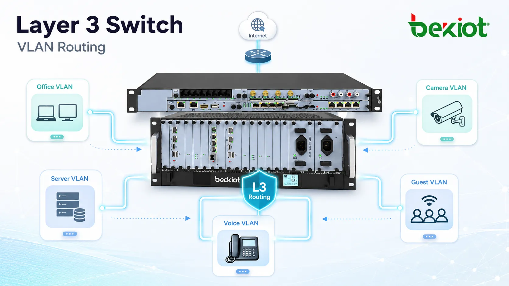 Switch de capa 3 enrutando tráfico entre VLAN de oficina, VLAN de servidores, VLAN de voz, VLAN de cámaras y VLAN de invitados
