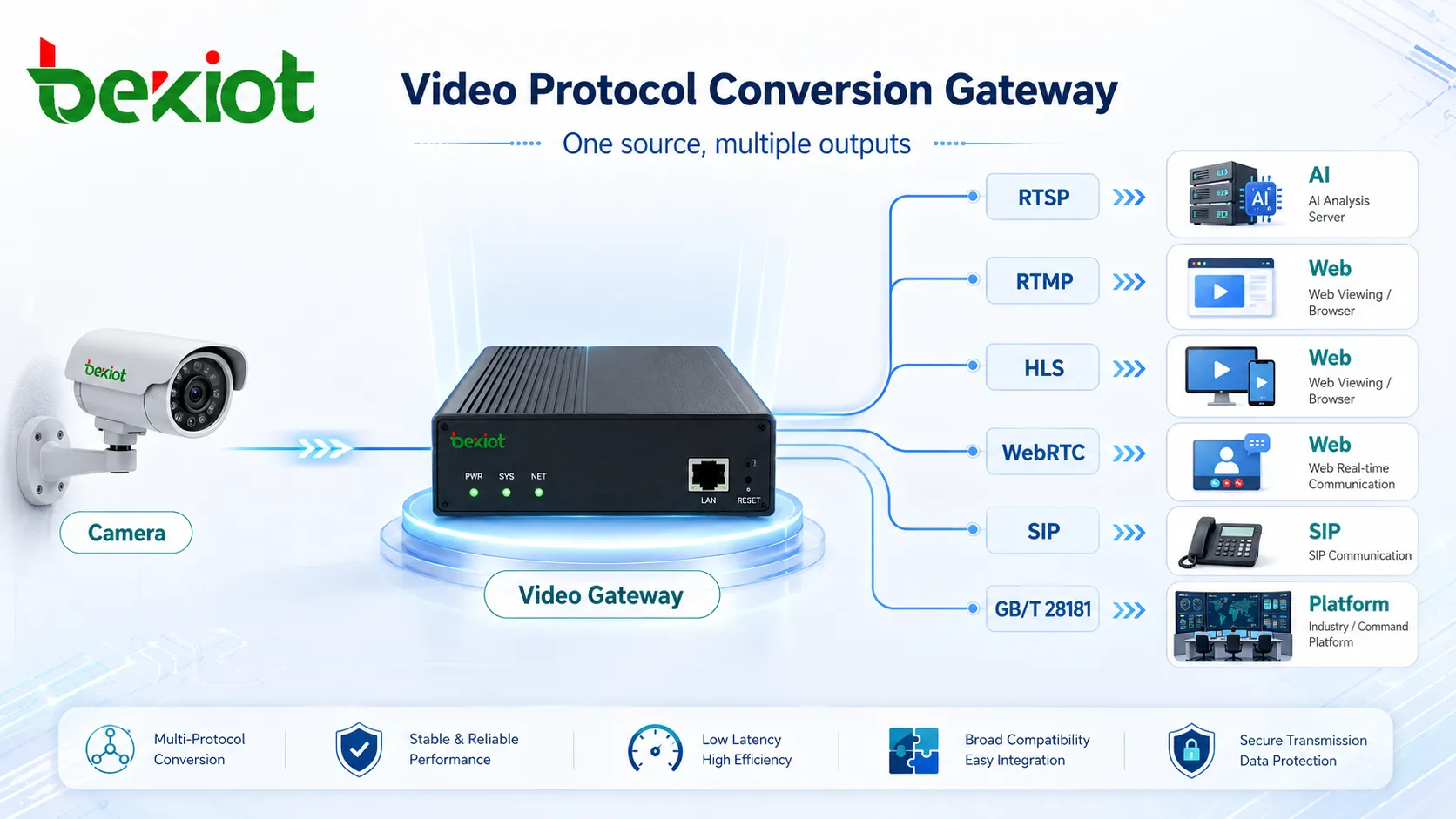 Pasarela de vídeo que convierte un flujo de cámara en salidas RTSP RTMP HLS WebRTC SIP y GB T 28181 para distintos sistemas