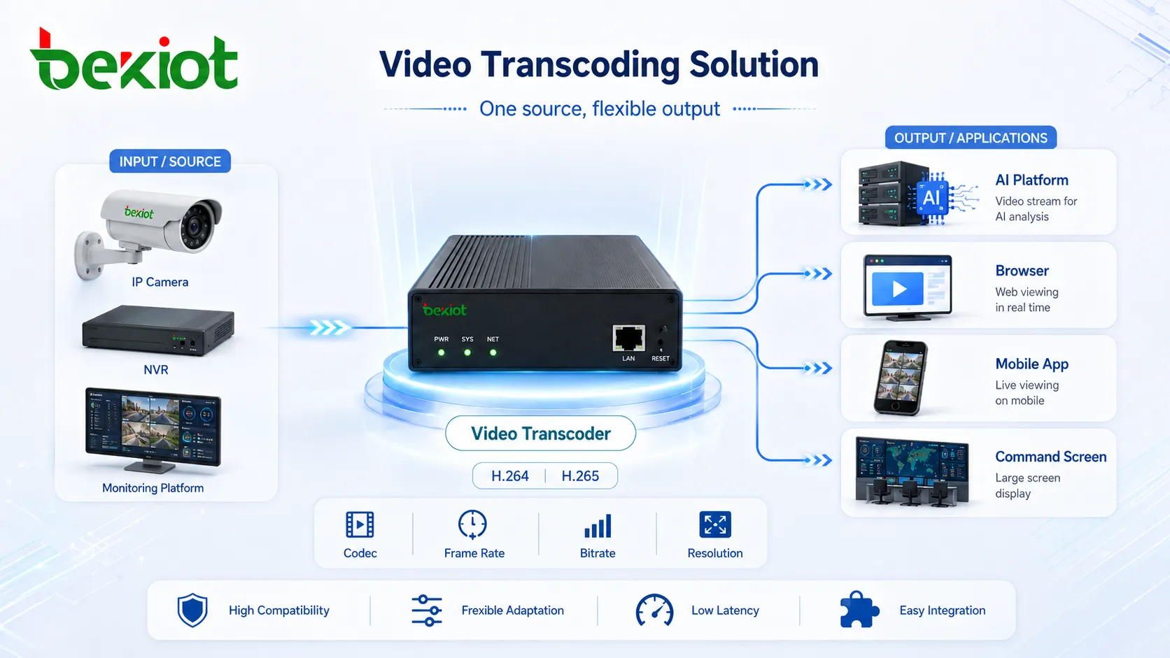 Solución de transcodificación de vídeo adaptando códec tasa de cuadros bitrate y resolución para IA navegador móvil y pantalla de mando