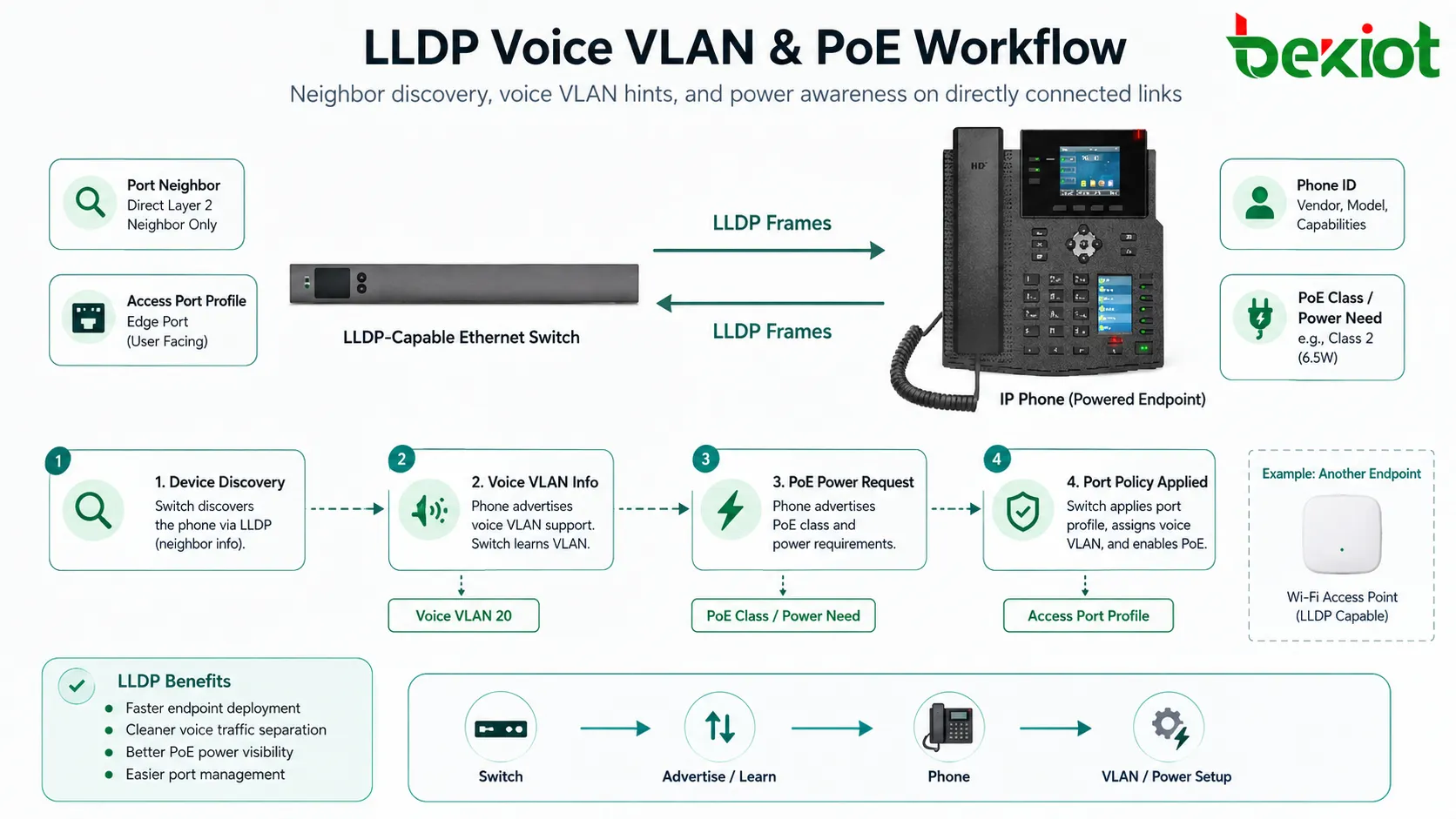 Proceso LLDP de VLAN de voz y PoE entre switch Ethernet, teléfono IP, punto de acceso y gestión de energía