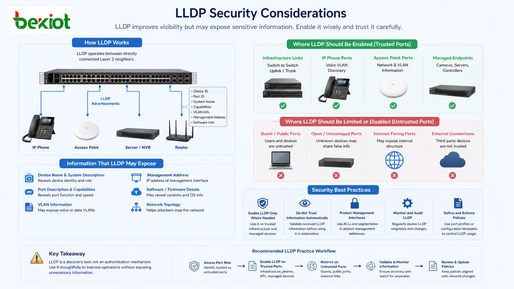 Consideraciones de seguridad LLDP con enlace confiable, puerto no confiable, exposición de dirección de gestión y control de políticas