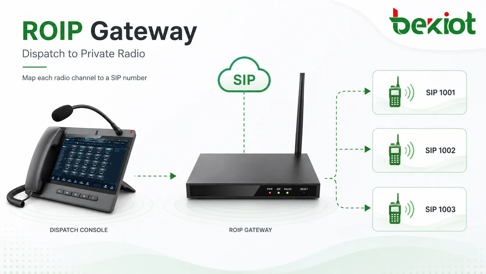 Teléfono de despacho llamando a un canal de radio privado a través de una puerta de enlace ROIP