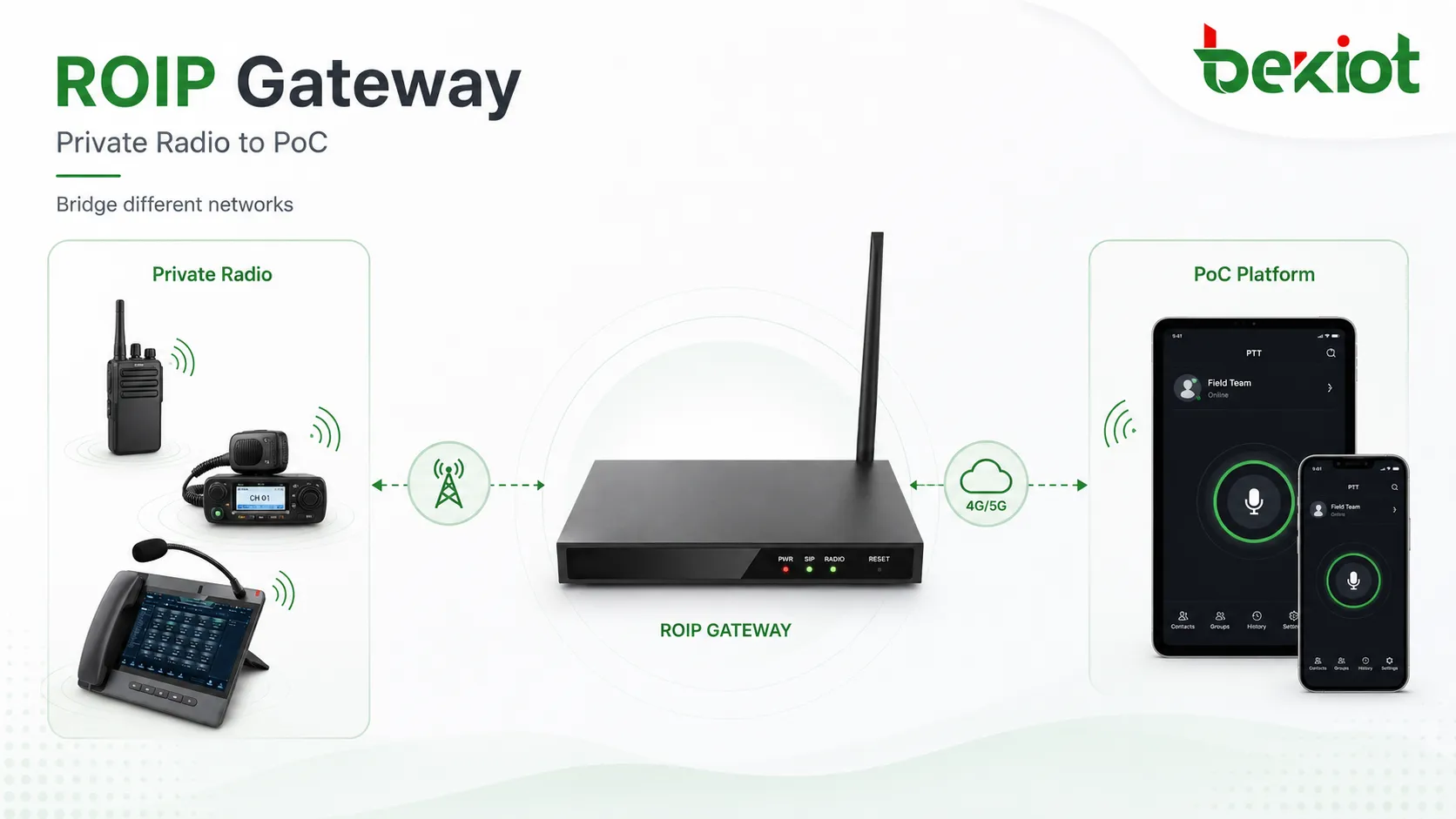 Sistema de radio privado conectado con plataforma de pulsar para hablar PoC a través de una puerta de enlace ROIP