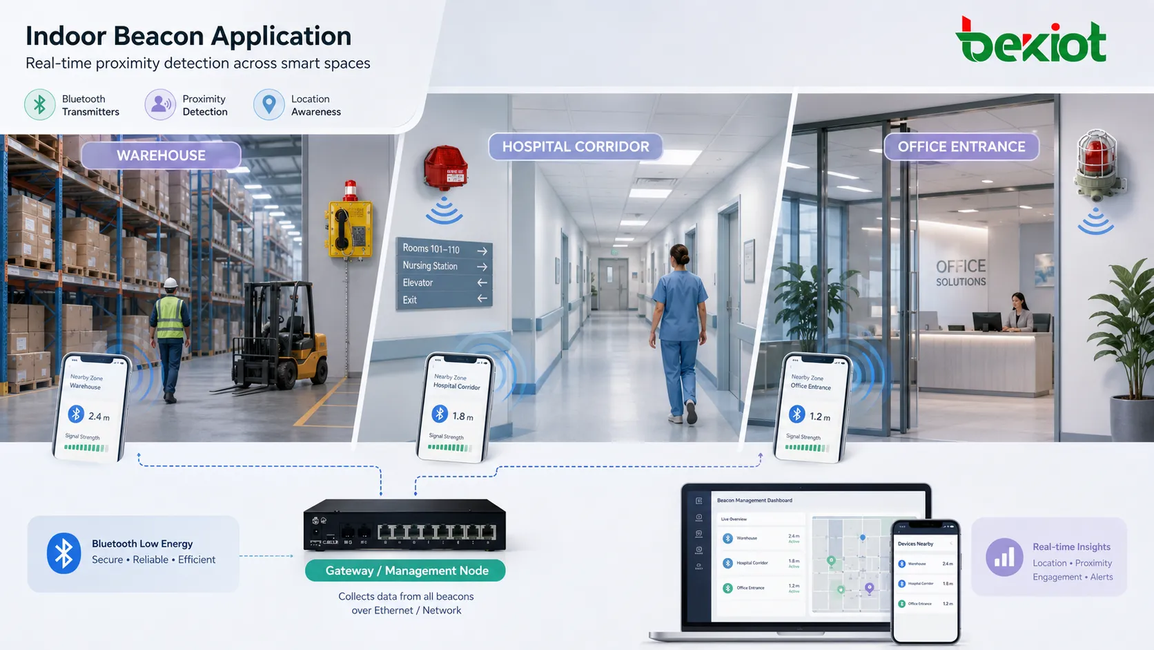 Aplicación de balizas en interiores mostrando transmisores Bluetooth en almacén, pasillo de hospital, entrada de oficina y detección de proximidad con dispositivo móvil