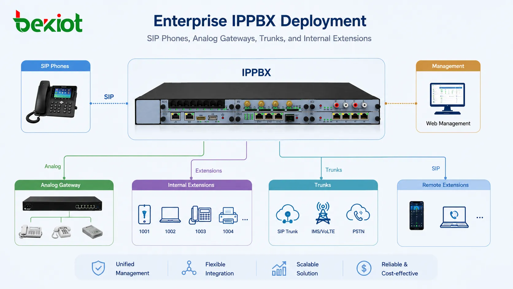 Implementación de IPPBX empresarial con teléfonos SIP, puertas de enlace analógicas, troncales y extensiones internas
