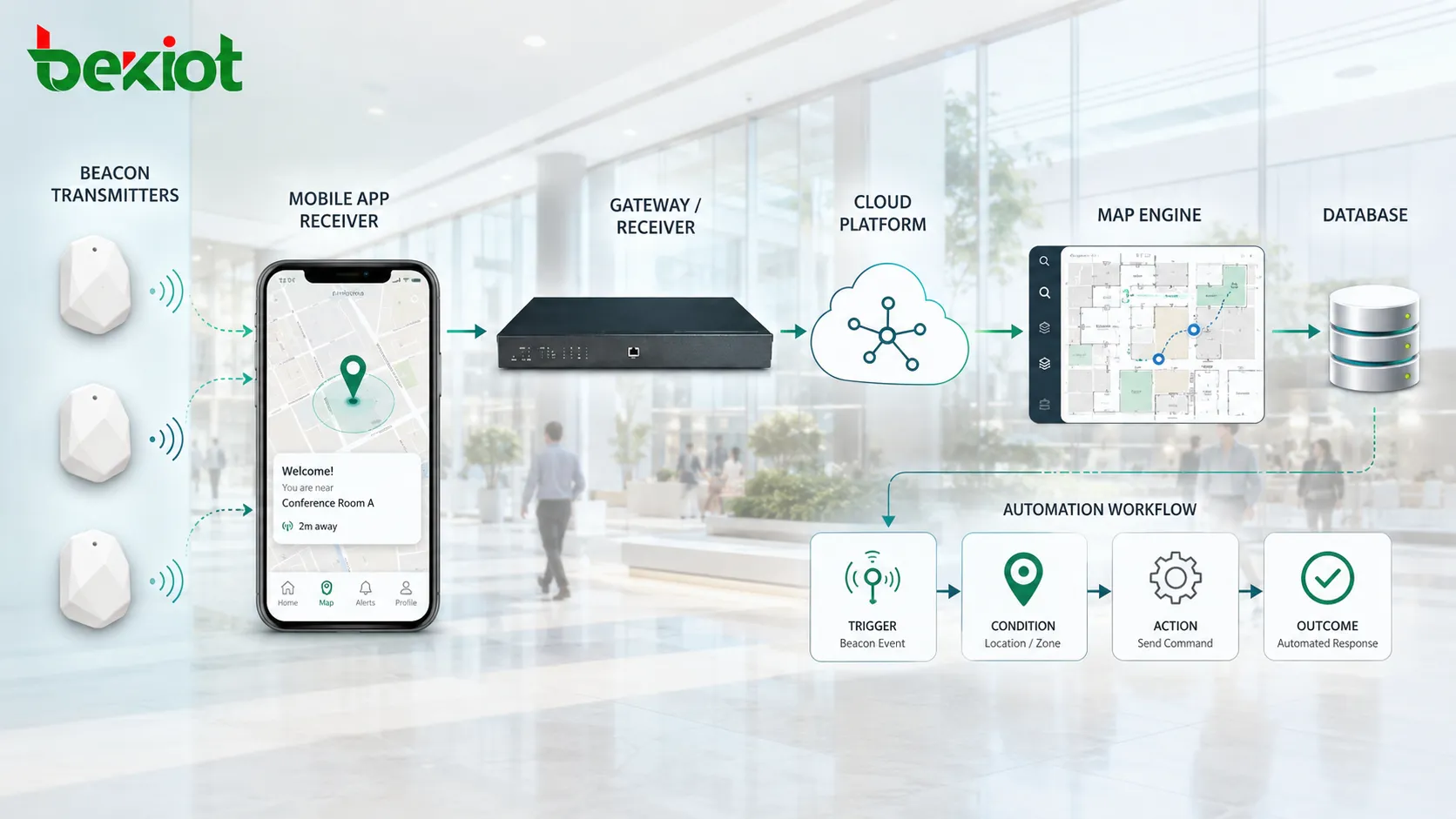 Descripción funcional y panorama de aplicaciones de la integración de beacons