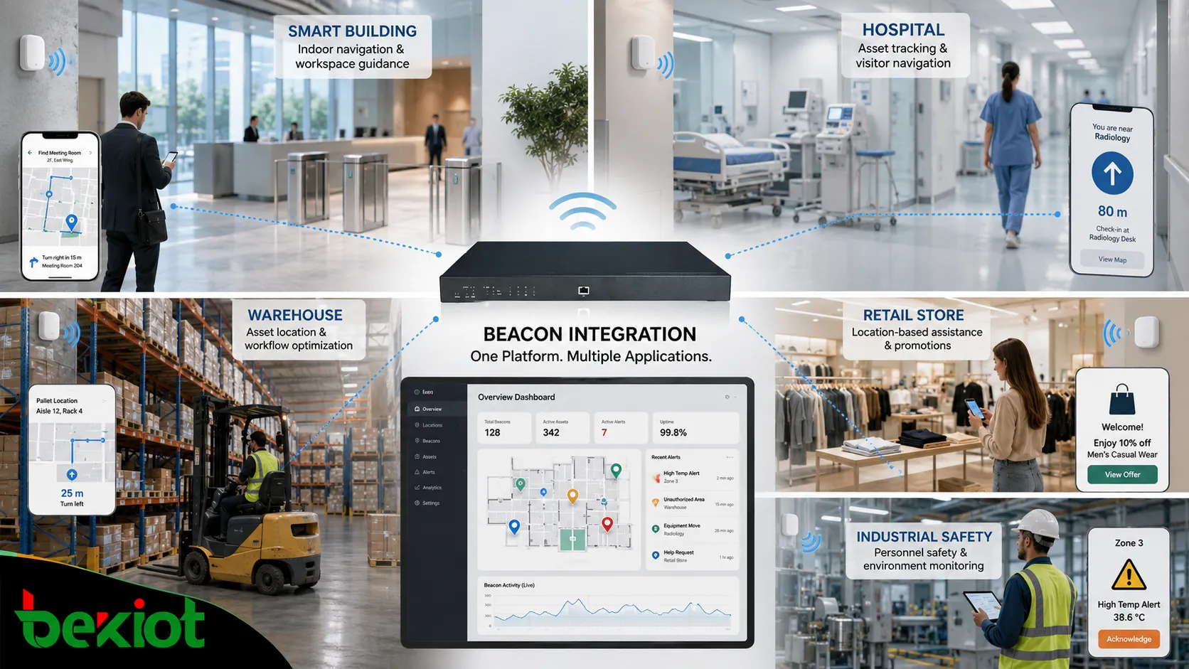 Aplicaciones de integración de beacons en edificio inteligente, hospital, almacén, tienda minorista y panel de supervisión de seguridad industrial