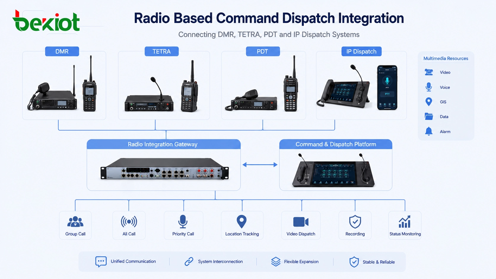 Integración de despacho de comando basada en radio que conecta DMR, TETRA, PDT y sistemas de despacho IP