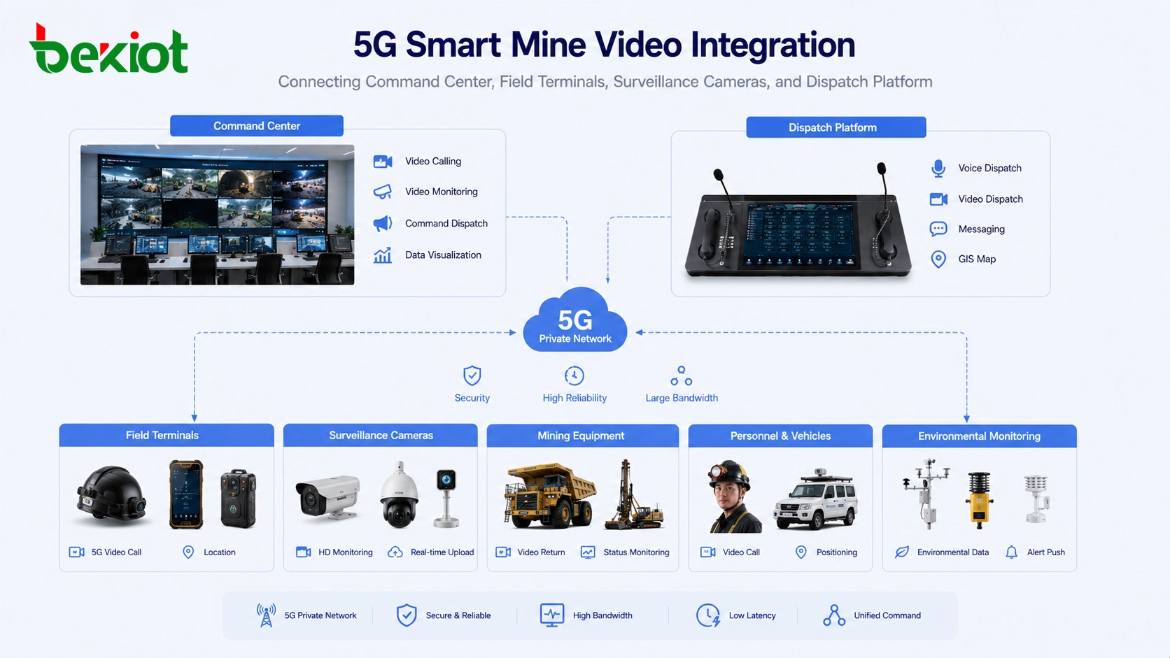 Cómo las minas inteligentes 5G integran múltiples capacidades de video