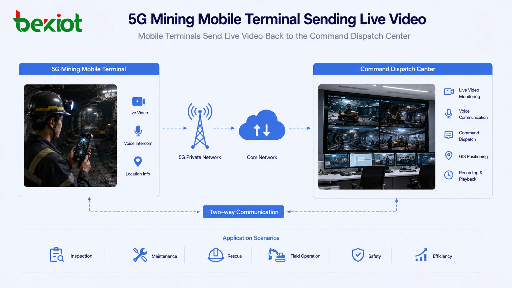 Terminal móvil minero 5G enviando video en vivo al centro de mando y despacho