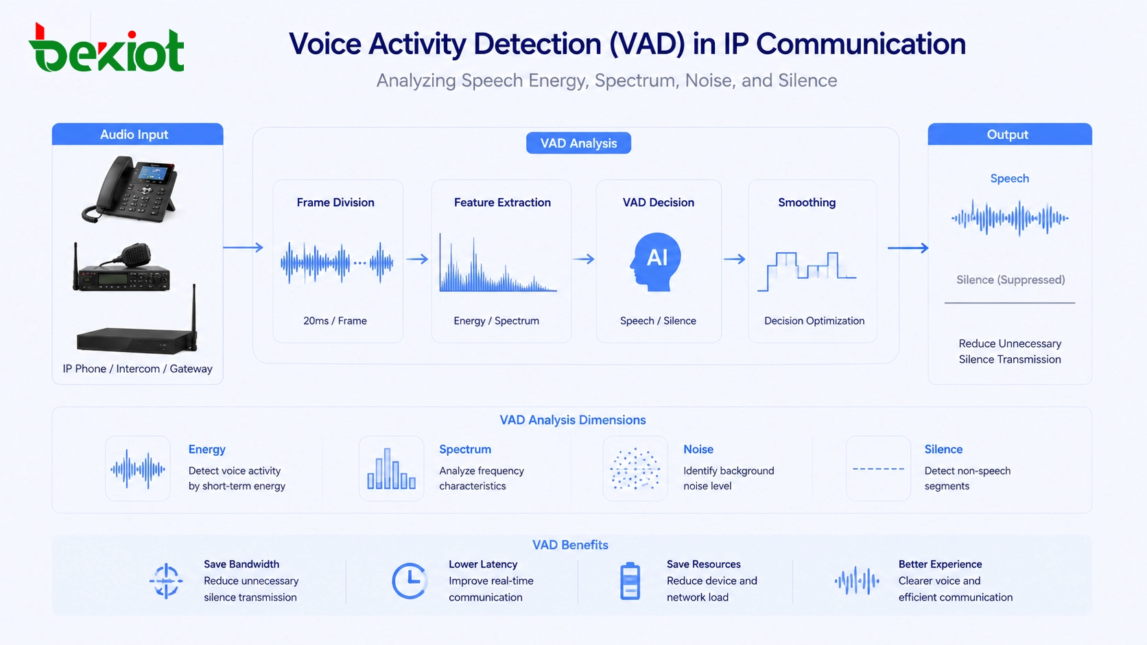 Detección de actividad de voz analizando energía del habla, espectro, ruido y silencio en un sistema de comunicación IP