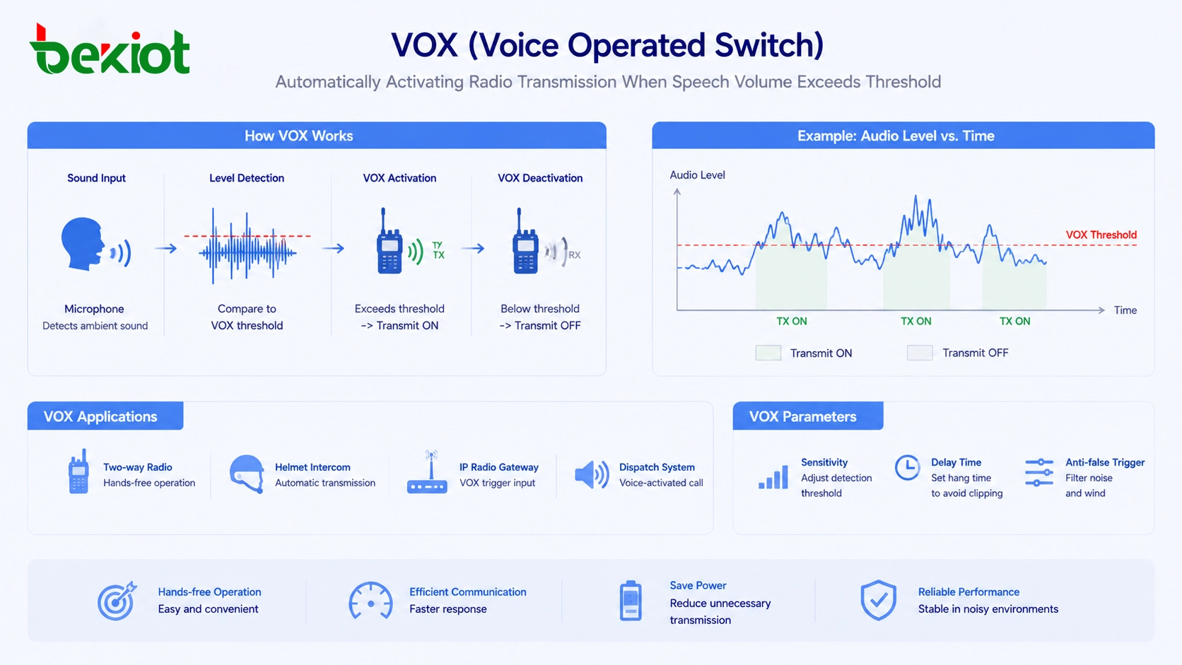 Interruptor VOX operado por voz que activa automáticamente la transmisión de radio cuando el volumen del habla supera un umbral