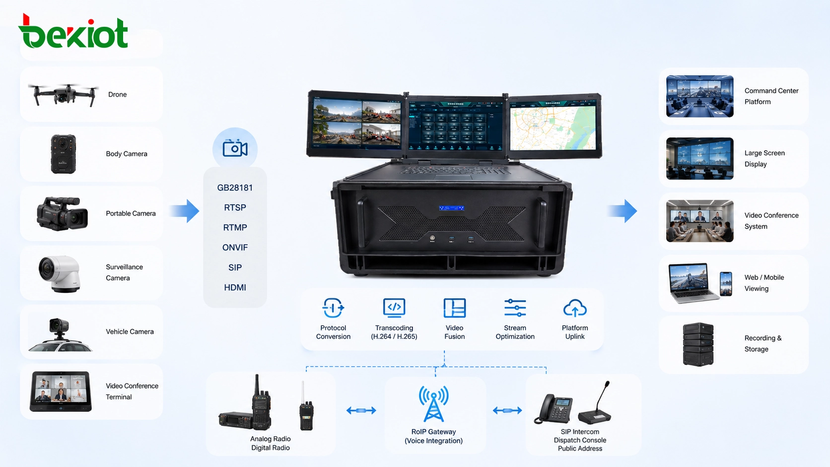 Arquitectura de nodo de comando de emergencia portátil con acceso a video, conversión de protocolos, transcodificación, fusión, enlace ascendente e integración de despacho de voz RoIP