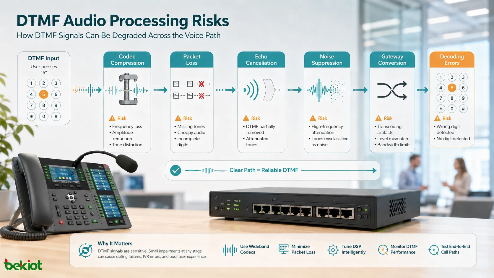 Riesgos de procesamiento de audio DTMF que muestran compresión de códec, pérdida de paquetes, cancelación de eco, supresión de ruido, conversión de pasarela y errores de decodificación