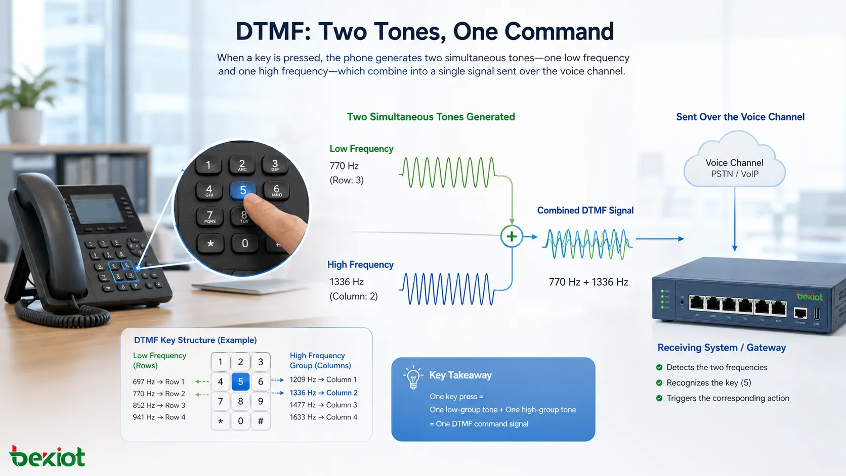 Análisis de las ventajas de audio y características de la multifrecuencia de doble tono (DTMF)