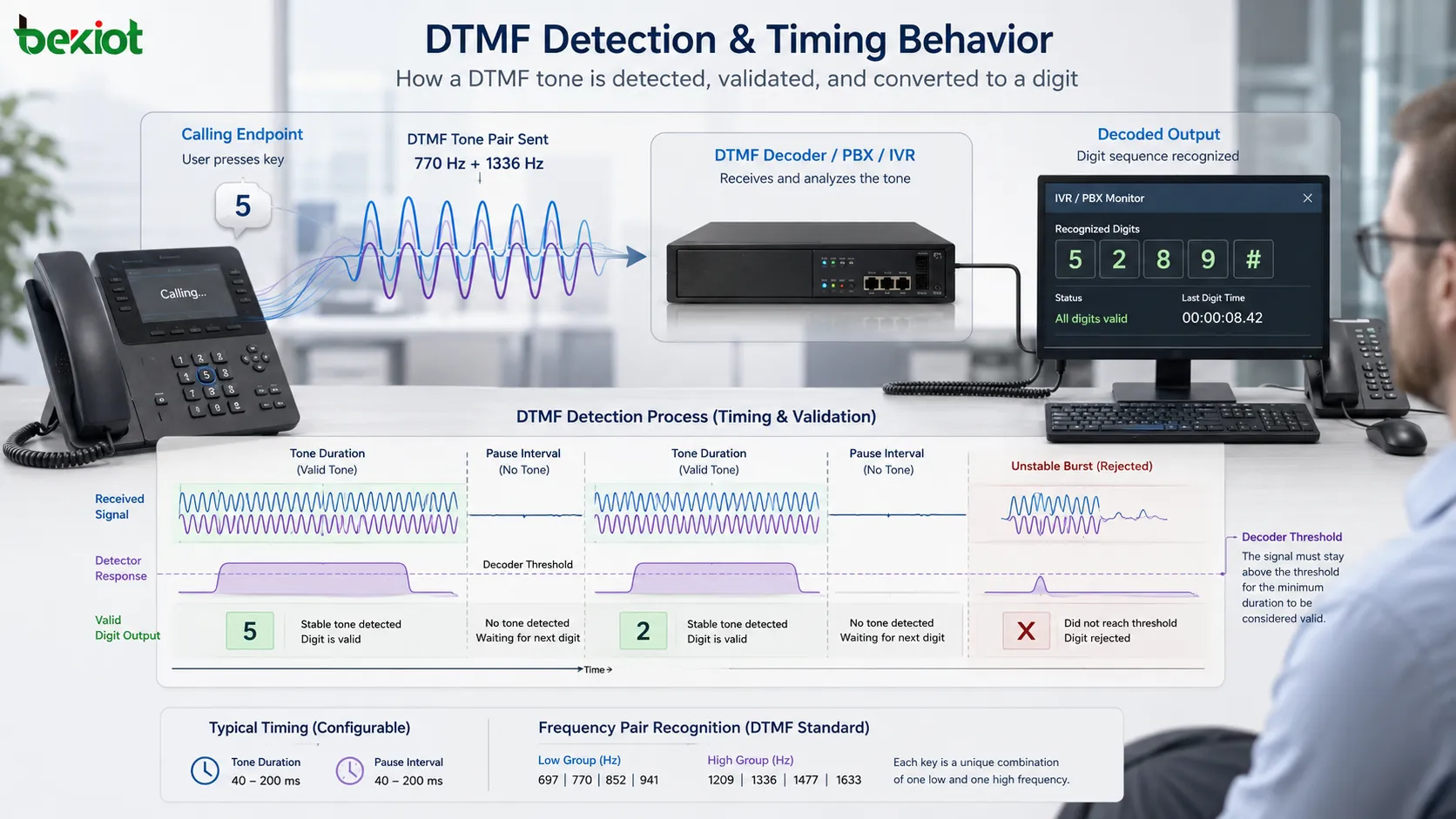 Forma de onda de detección DTMF que muestra duración del tono, intervalo de pausa, reconocimiento del par de frecuencias, umbral del decodificador y salida de dígito válido