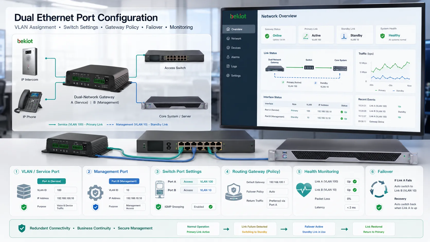 Configuración de puerto Ethernet dual que muestra asignación de VLAN, configuración del puerto del conmutador, enrutamiento, puerta de enlace, conmutación por error y panel de monitorización