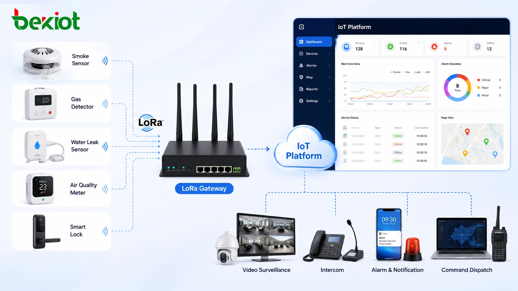Componentes de una solución IoT con LoRa: cómo se construye una red de sensores inalámbrica completa