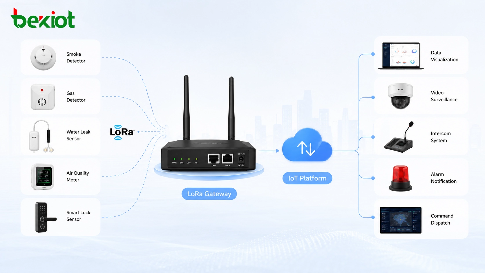 Pasarela LoRa recopilando datos de sensores de humo, gas, fugas de agua, calidad del aire, contadores y cerraduras inteligentes