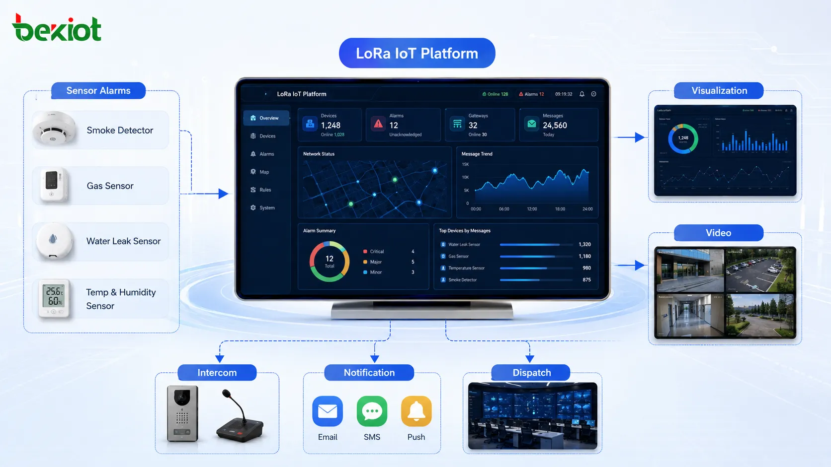 Plataforma IoT con LoRa que integra alarmas de sensores, visualización de datos, videovigilancia, intercomunicación y sistemas de despacho de mando