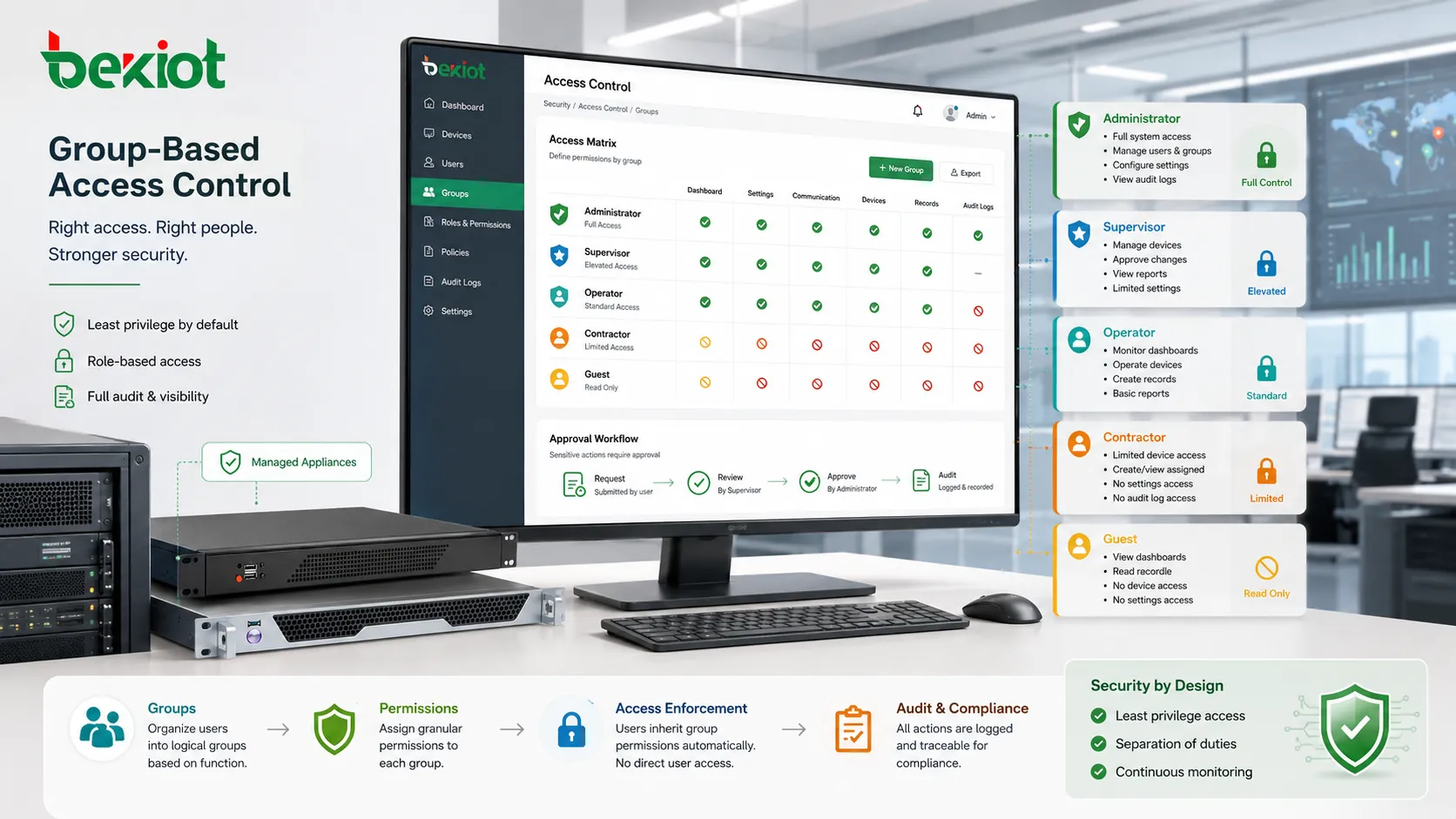 Control de acceso basado en grupos con administradores operadores invitados contratistas y supervisores con diferentes niveles de permiso