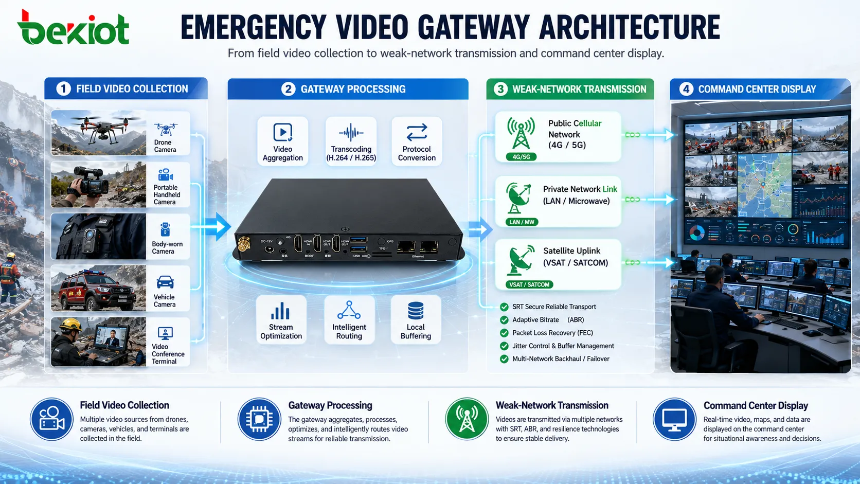 Arquitectura de puerta de enlace de video de emergencia desde la recolección de video de campo hasta la transmisión por red débil y la visualización en el centro de comando