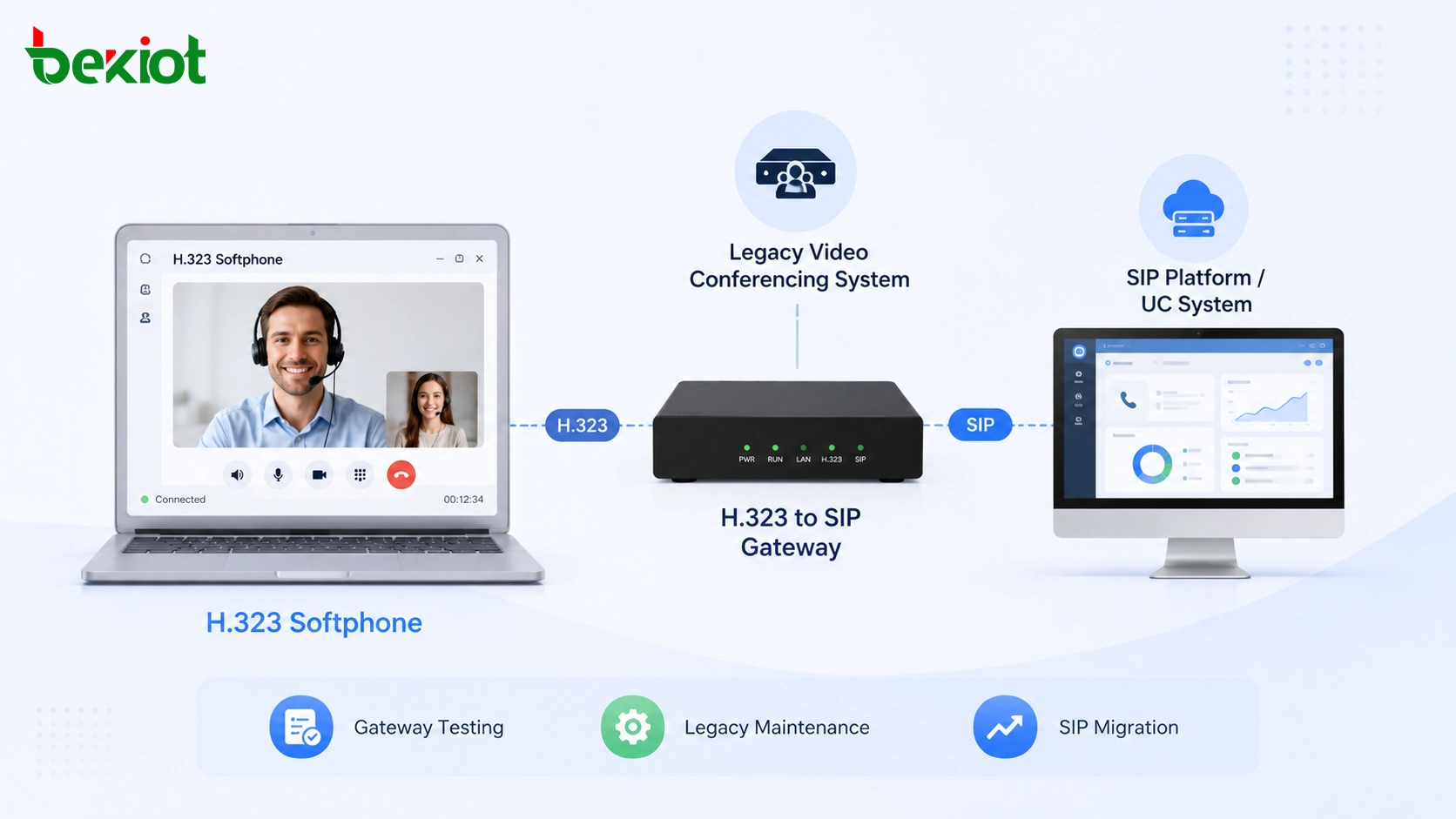 Softphone H.323 utilizado con pasarela de videoconferencia heredada y plataforma de migración SIP