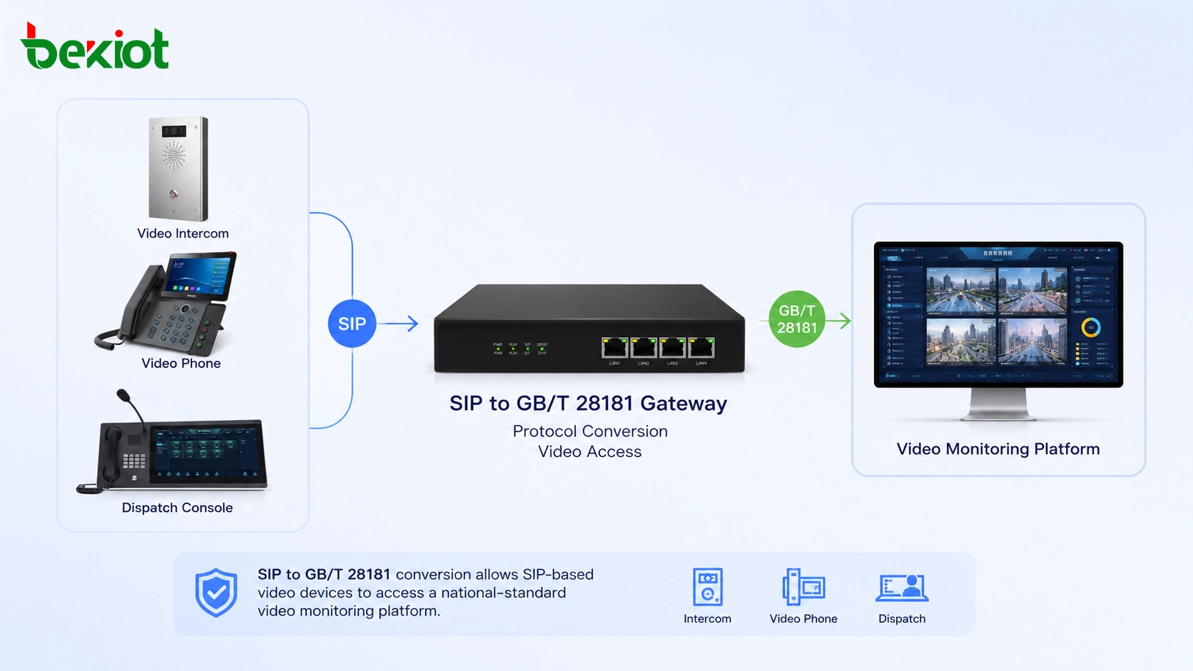 Escenarios de integración de SIP a GB/T 28181 para sistemas de comunicación de video