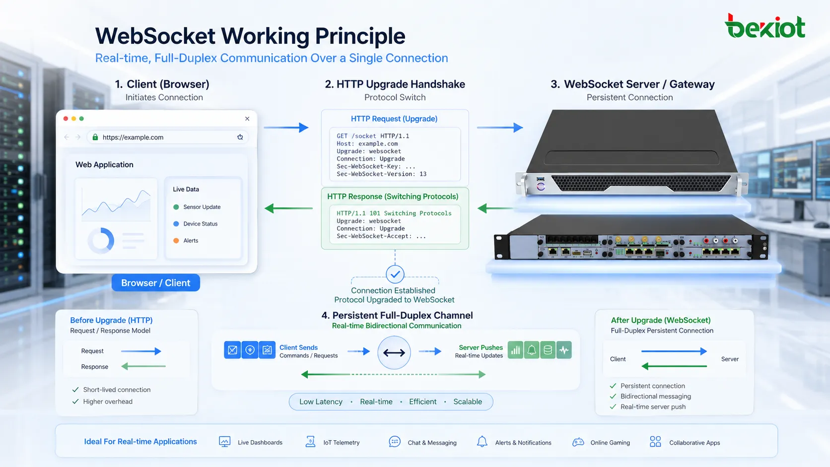 ¿Cuál es el principio de funcionamiento de WebSocket?