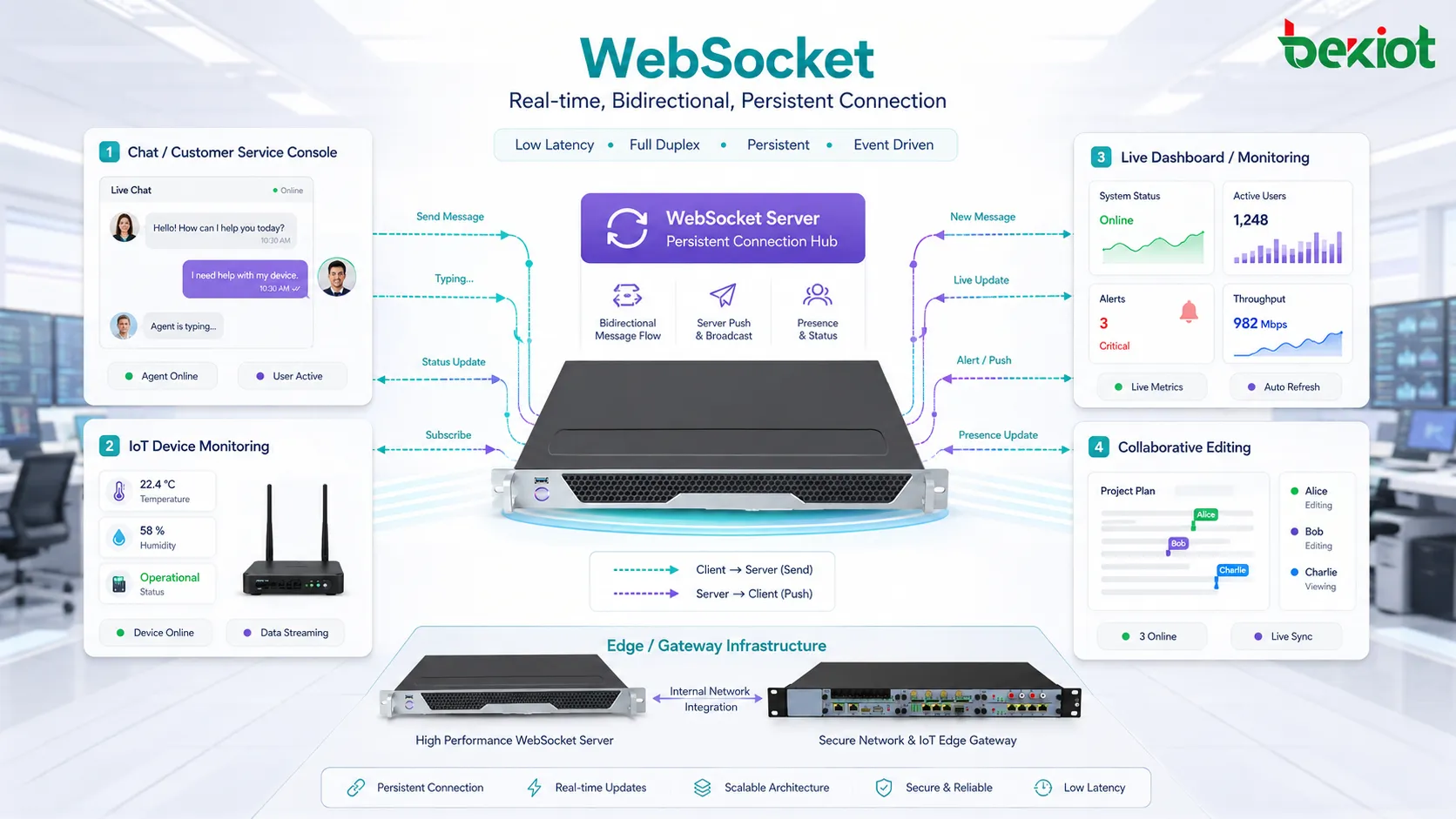 Flujo de mensajes WebSocket en tiempo real para chat notificación panel en vivo estado IoT y edición colaborativa
