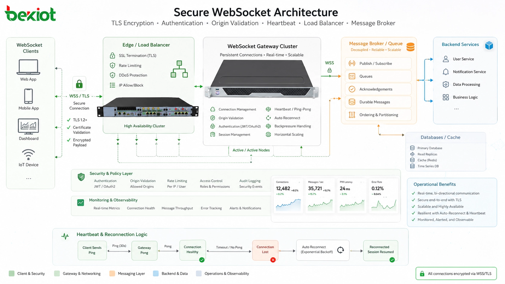 Arquitectura WebSocket segura con cifrado TLS autenticación validación de origen latido balanceador de carga y broker de mensajes