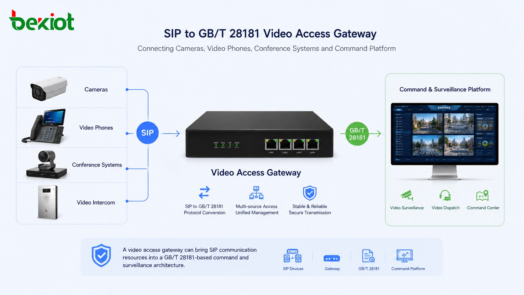 Puerta de enlace de acceso de video SIP a GB/T 28181 que conecta cámaras, teléfonos de video, sistemas de conferencia y plataforma de mando