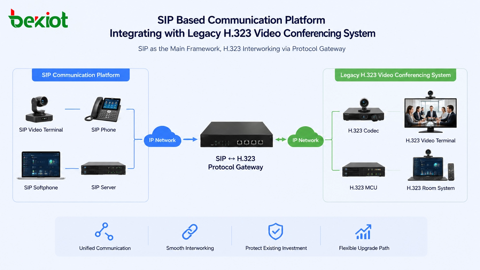 Plataforma de comunicación basada en SIP integrándose con un sistema de videoconferencia H.323 heredado a través de una pasarela de protocolos